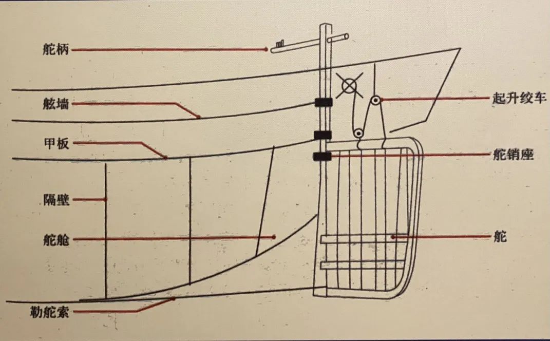 宝博微课堂|风好正扬帆:中国古代航海科技展—见风使舵